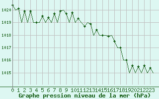 Courbe de la pression atmosphrique pour Visby Flygplats