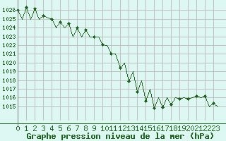 Courbe de la pression atmosphrique pour Payerne (Sw)