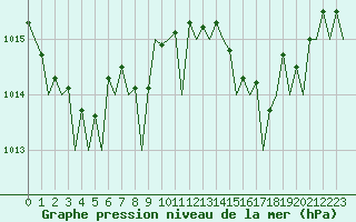Courbe de la pression atmosphrique pour Ibiza (Esp)