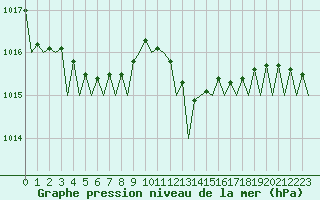 Courbe de la pression atmosphrique pour Oostende (Be)