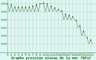 Courbe de la pression atmosphrique pour Andoya