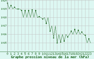 Courbe de la pression atmosphrique pour Huesca (Esp)