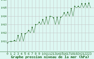 Courbe de la pression atmosphrique pour Aberdeen (UK)