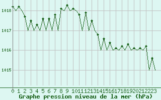 Courbe de la pression atmosphrique pour Gnes (It)
