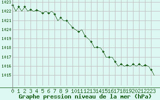 Courbe de la pression atmosphrique pour Schaffen (Be)