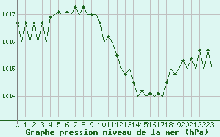 Courbe de la pression atmosphrique pour Szolnok