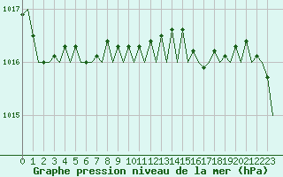Courbe de la pression atmosphrique pour Maastricht / Zuid Limburg (PB)