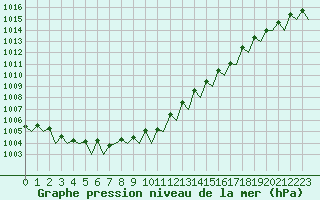 Courbe de la pression atmosphrique pour Platform F3-fb-1 Sea