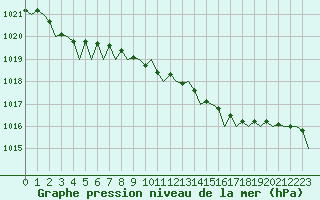 Courbe de la pression atmosphrique pour Aberdeen (UK)