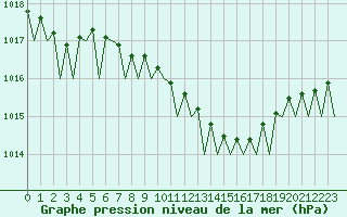 Courbe de la pression atmosphrique pour Bonn (All)