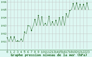 Courbe de la pression atmosphrique pour Salzburg-Flughafen