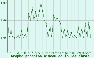 Courbe de la pression atmosphrique pour Palermo / Punta Raisi