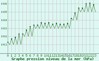 Courbe de la pression atmosphrique pour Lappeenranta