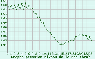 Courbe de la pression atmosphrique pour Bacau