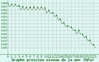 Courbe de la pression atmosphrique pour Maastricht / Zuid Limburg (PB)