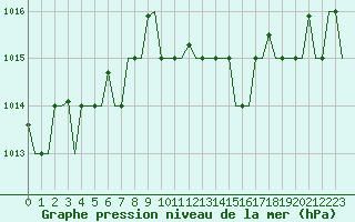 Courbe de la pression atmosphrique pour Pula Aerodrome