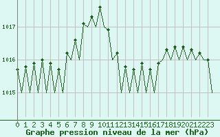 Courbe de la pression atmosphrique pour Ibiza (Esp)