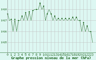 Courbe de la pression atmosphrique pour Bueckeburg