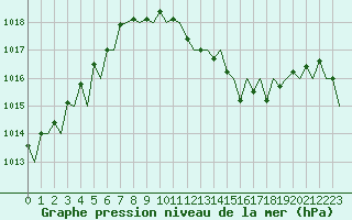 Courbe de la pression atmosphrique pour Zaragoza / Aeropuerto