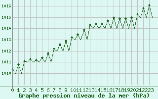 Courbe de la pression atmosphrique pour Berlevag