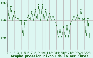 Courbe de la pression atmosphrique pour Lugano (Sw)