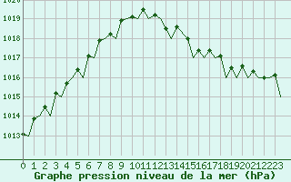 Courbe de la pression atmosphrique pour Eindhoven (PB)