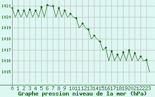 Courbe de la pression atmosphrique pour Rotterdam Airport Zestienhoven