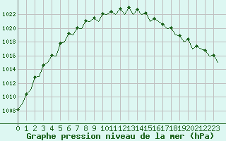 Courbe de la pression atmosphrique pour Platform A12-cpp Sea