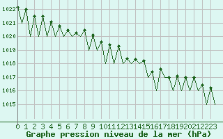 Courbe de la pression atmosphrique pour Erfurt-Bindersleben