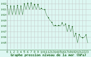 Courbe de la pression atmosphrique pour Madrid / Barajas (Esp)