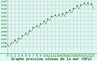 Courbe de la pression atmosphrique pour Wittering