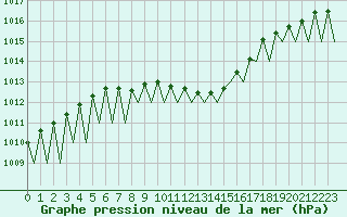 Courbe de la pression atmosphrique pour Graz-Thalerhof-Flughafen