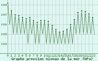 Courbe de la pression atmosphrique pour Grenchen