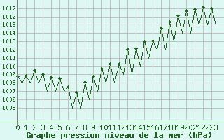 Courbe de la pression atmosphrique pour Genve (Sw)