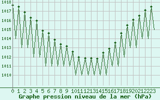 Courbe de la pression atmosphrique pour Gallivare