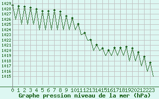 Courbe de la pression atmosphrique pour Pamplona (Esp)