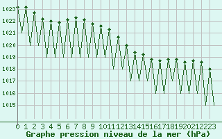Courbe de la pression atmosphrique pour Laupheim