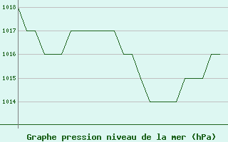 Courbe de la pression atmosphrique pour Burgos (Esp)