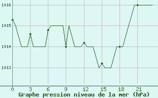 Courbe de la pression atmosphrique pour Oran / Es Senia