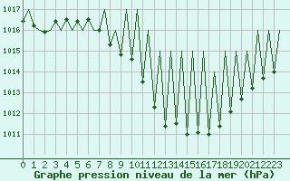 Courbe de la pression atmosphrique pour Madrid / Barajas (Esp)