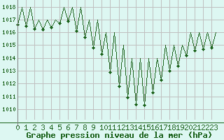 Courbe de la pression atmosphrique pour Pamplona (Esp)