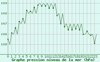 Courbe de la pression atmosphrique pour Ostrava / Mosnov