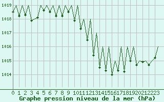 Courbe de la pression atmosphrique pour Genve (Sw)