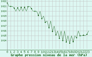 Courbe de la pression atmosphrique pour Logrono (Esp)