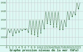 Courbe de la pression atmosphrique pour Luxembourg (Lux)