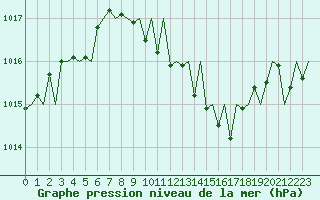 Courbe de la pression atmosphrique pour Dresden-Klotzsche