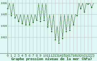 Courbe de la pression atmosphrique pour Zurich-Kloten