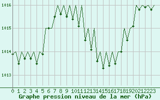 Courbe de la pression atmosphrique pour Gerona (Esp)