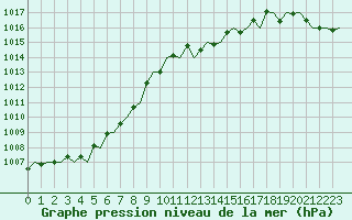 Courbe de la pression atmosphrique pour San Sebastian (Esp)