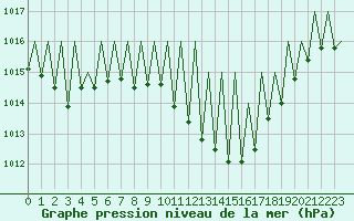 Courbe de la pression atmosphrique pour Huesca (Esp)